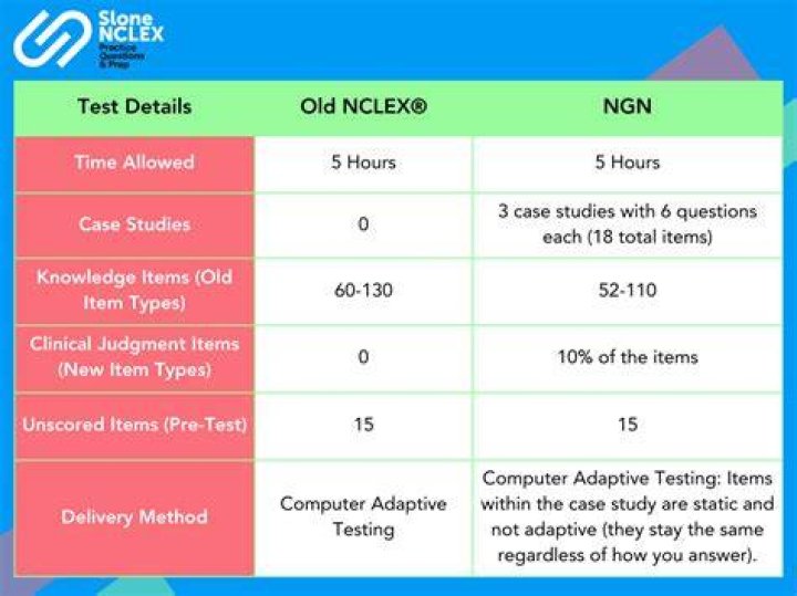 What is the new Nclex