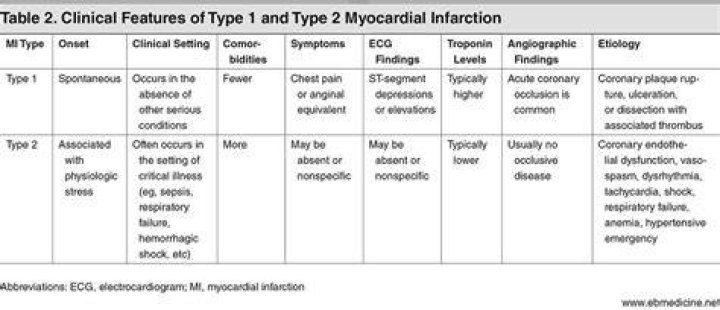 What is Type 2 Nstemi
