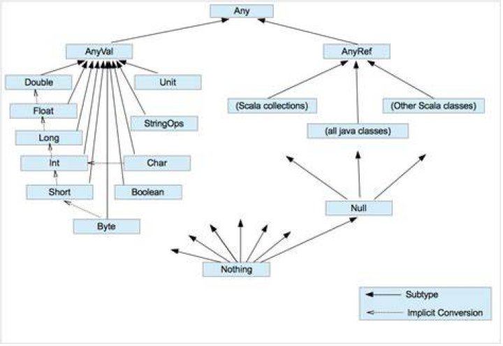 What is type in Scala