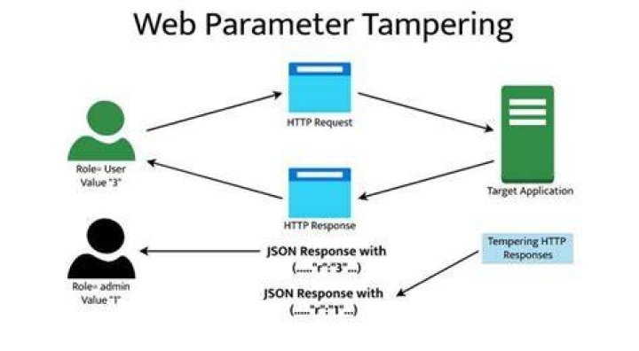 What is URL tampering