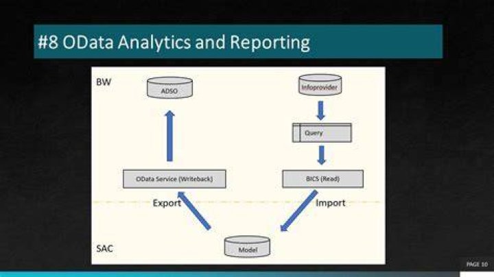 What is use of OData