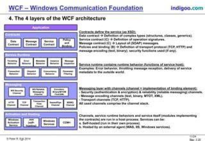 What is WCF behavior