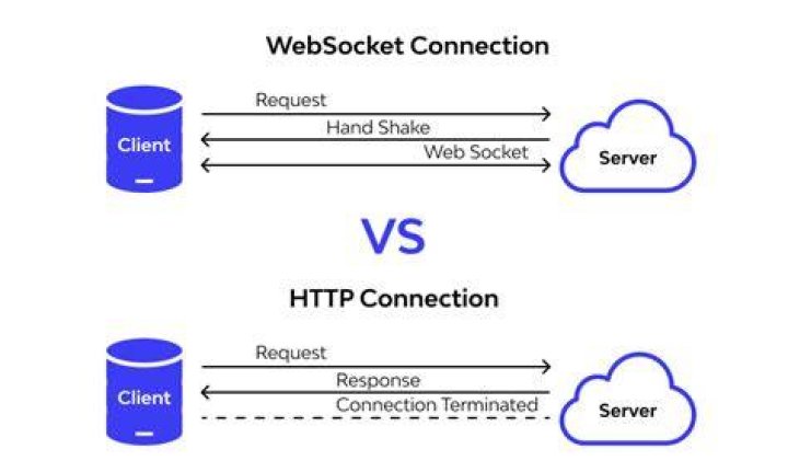 What is WebSocket API