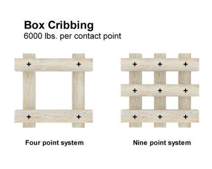 What is wood cribbing