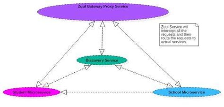 What is ZUUL Gateway
