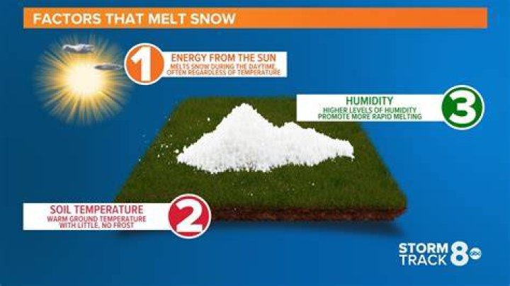 What melts snow fast