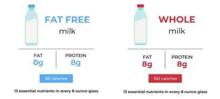 What milk is full fat