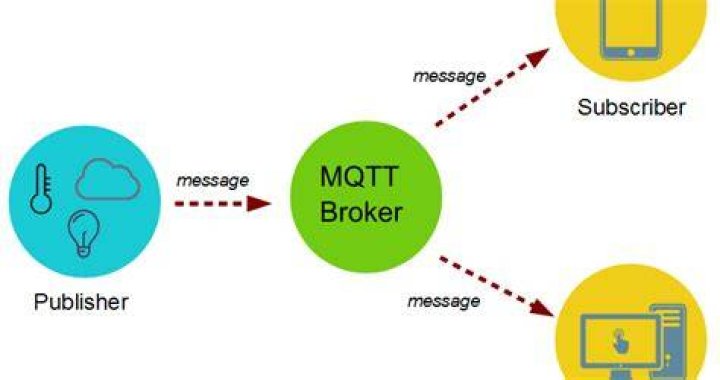What protocol is MQTT
