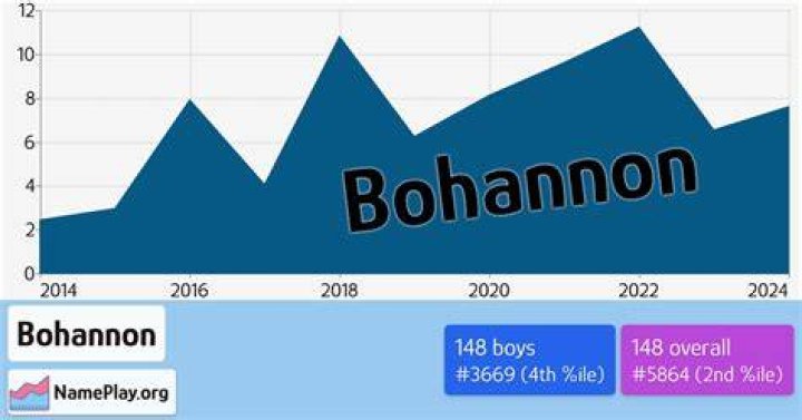 What rank is Bohannon