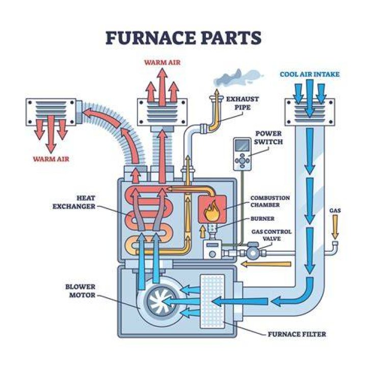 What starts a furnace