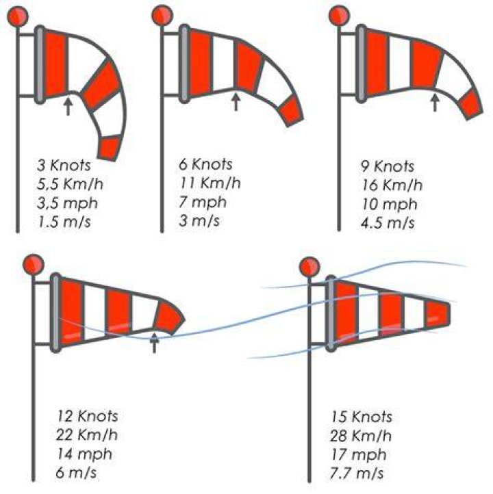 What wind speed means