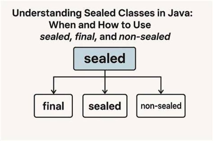 Whats a sealed class