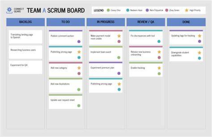 Whats an agile board