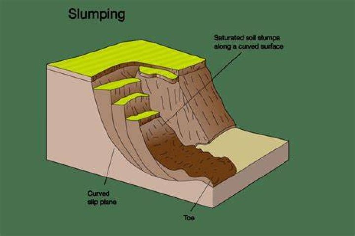 Where do slumps occur