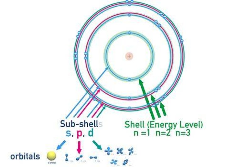 Which subshell is N 3