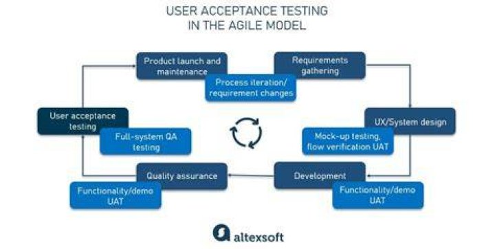 Who does UAT in agile