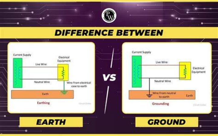 Who invented earthing