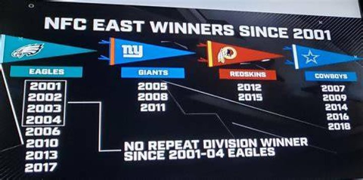 Who won NFC East 2019
