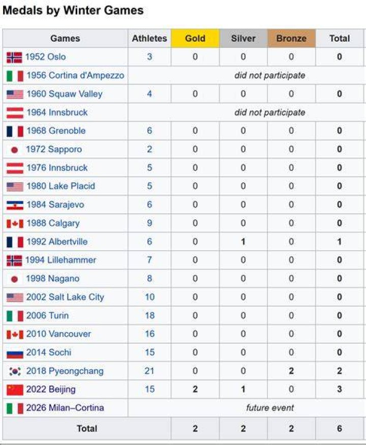 Who won Olympics 2006