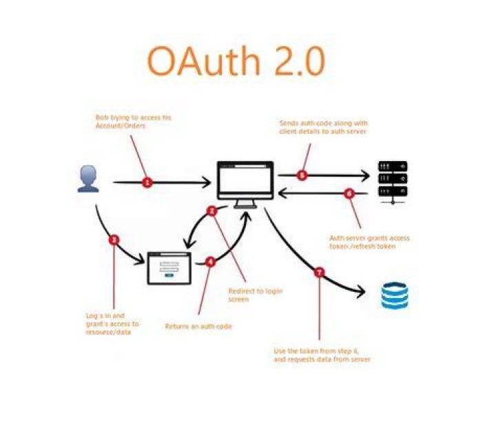 Why do we use OAuth2