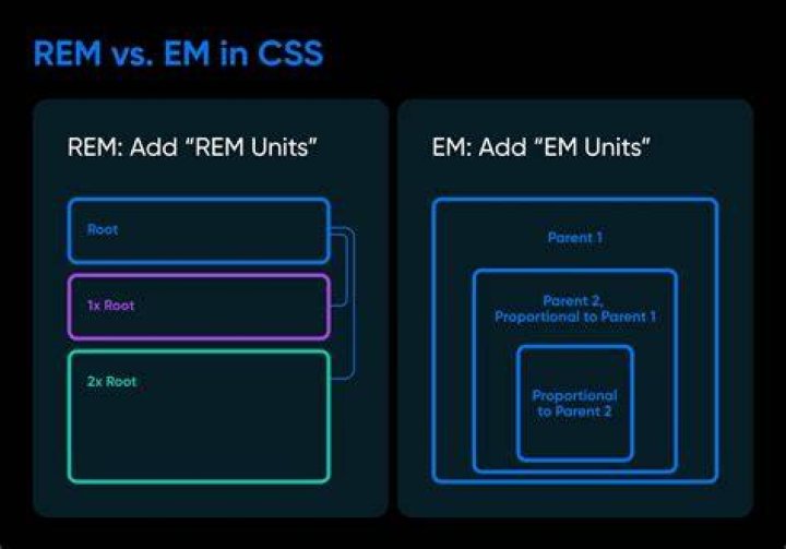 Why EM is used in CSS