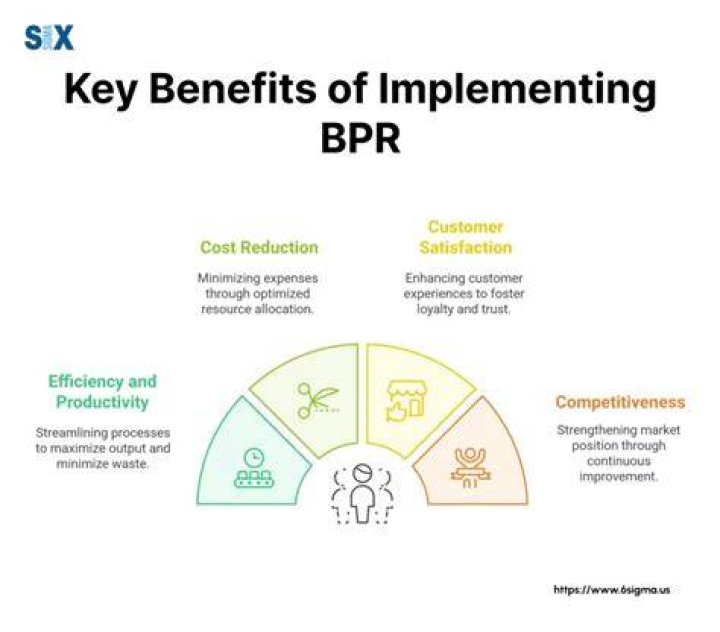 Why is BPR important