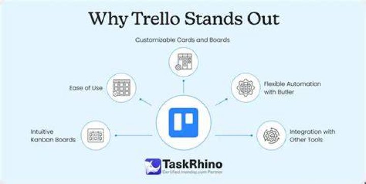 Why is Trello popular