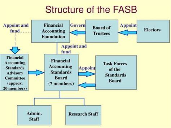 Why was FASAB created